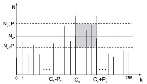 brightness distribution histogram based on the calculated value of C0(object tracking algorithm):