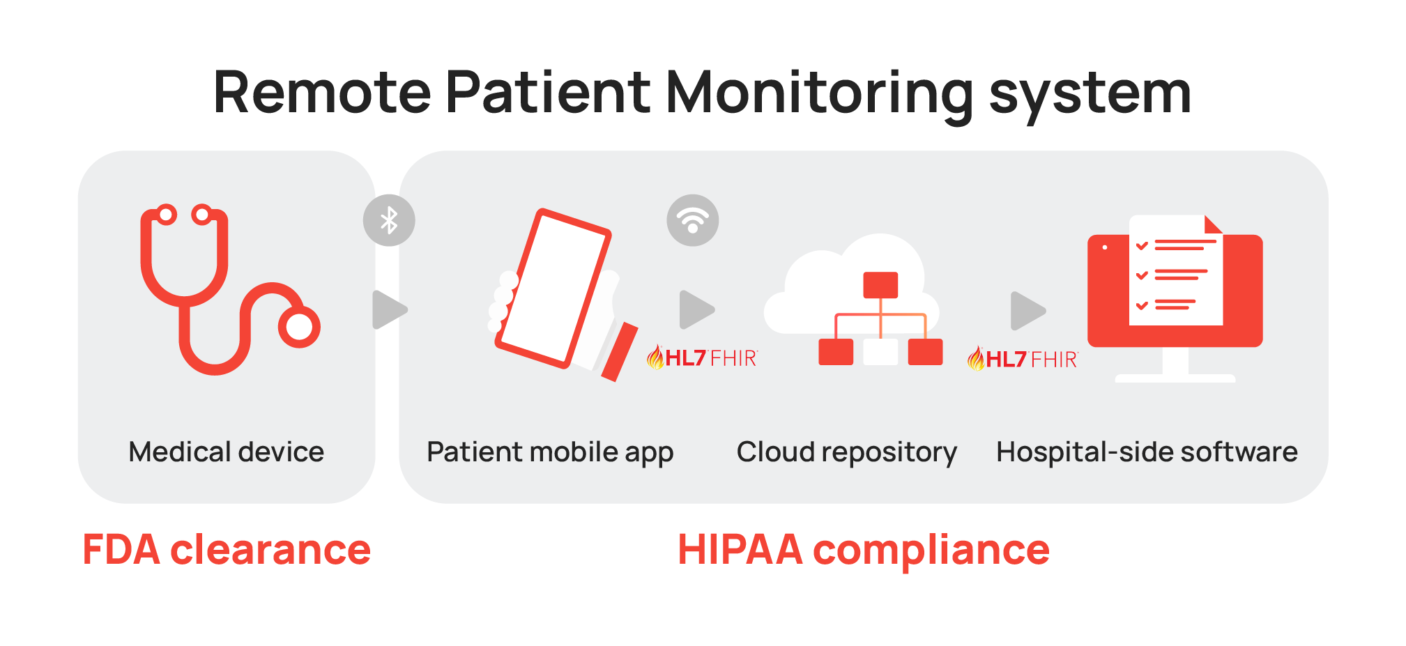 Key technology components of patient remote monitoring setup
