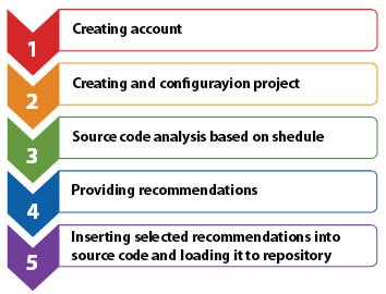 codeNforcer integrates