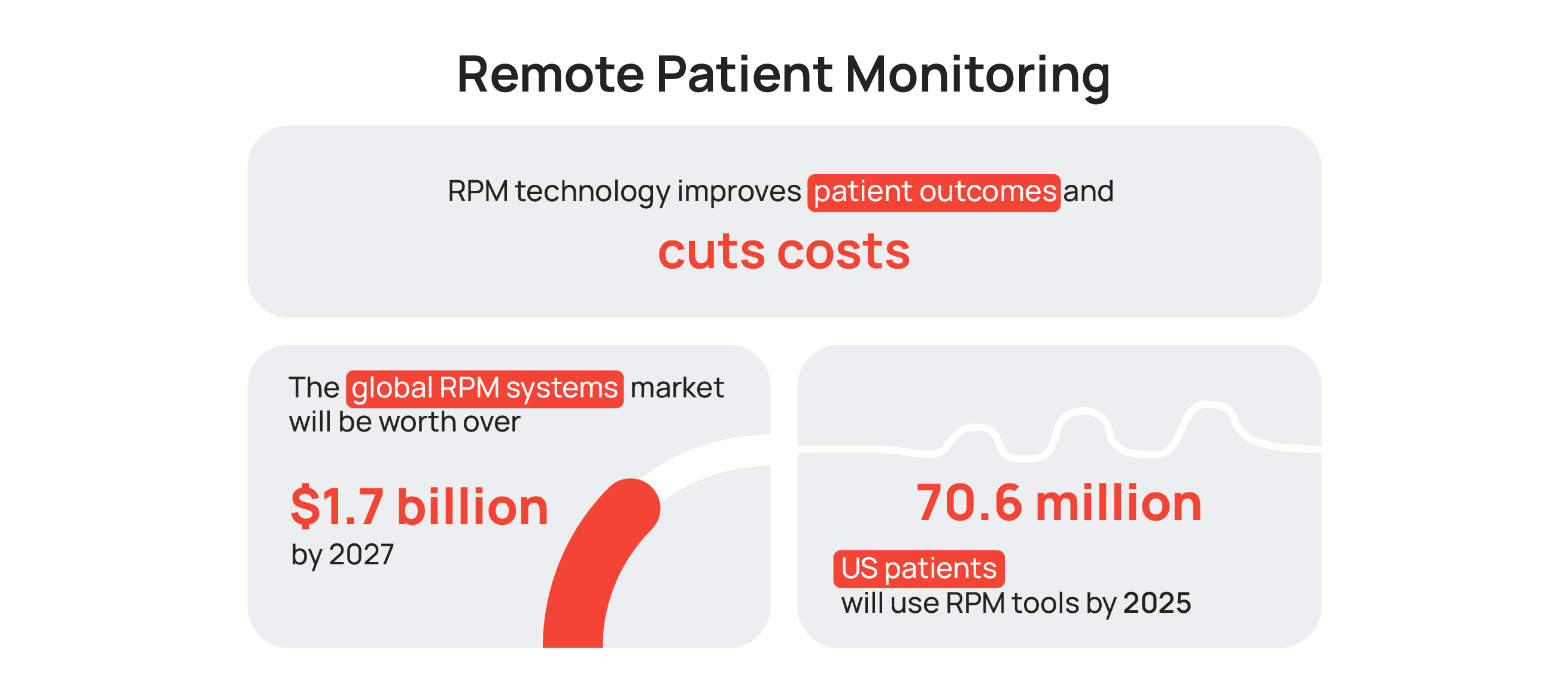 The popularity of virtual care and telehealth also supports this trend