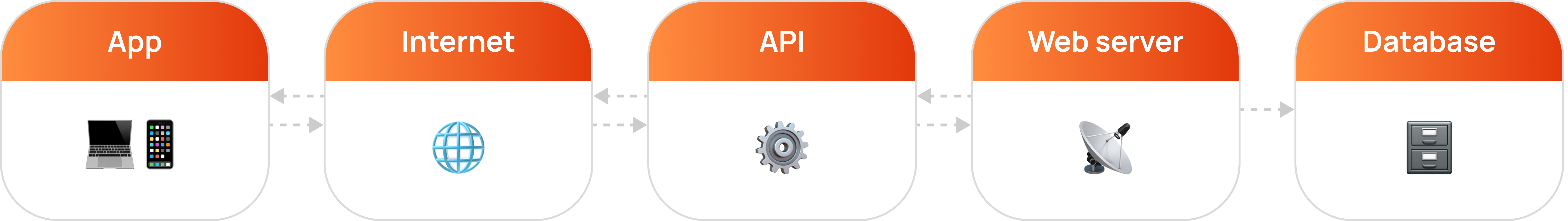 APIs