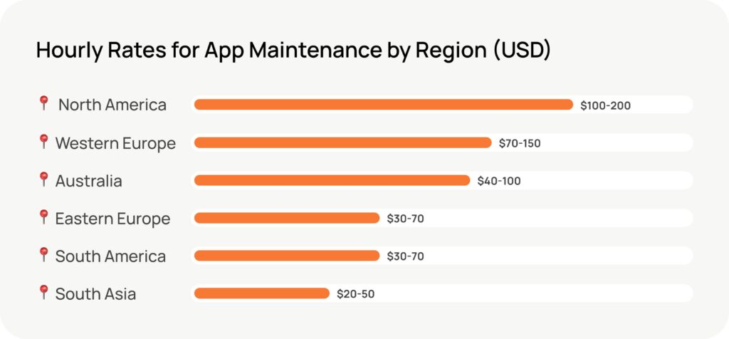 App Maintenance Costs Across Global Markets
