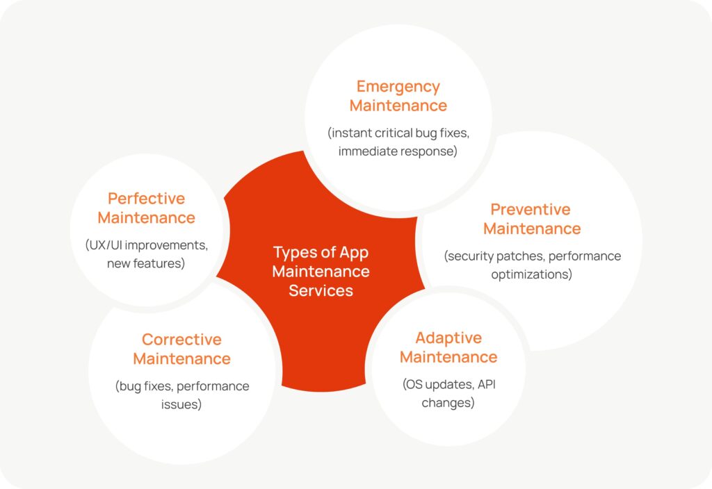 Types of App Maintenance